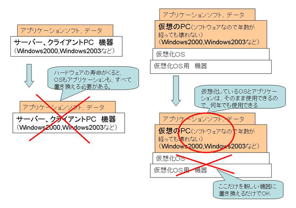 仮想化イメージ図